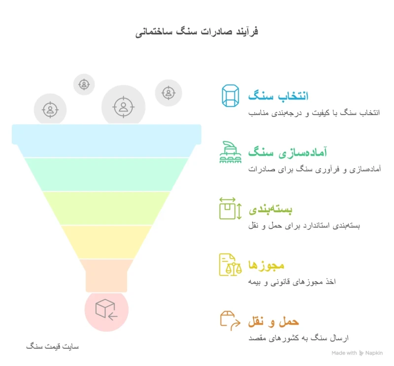 نحوه صادرات سنگ ساختمانی
